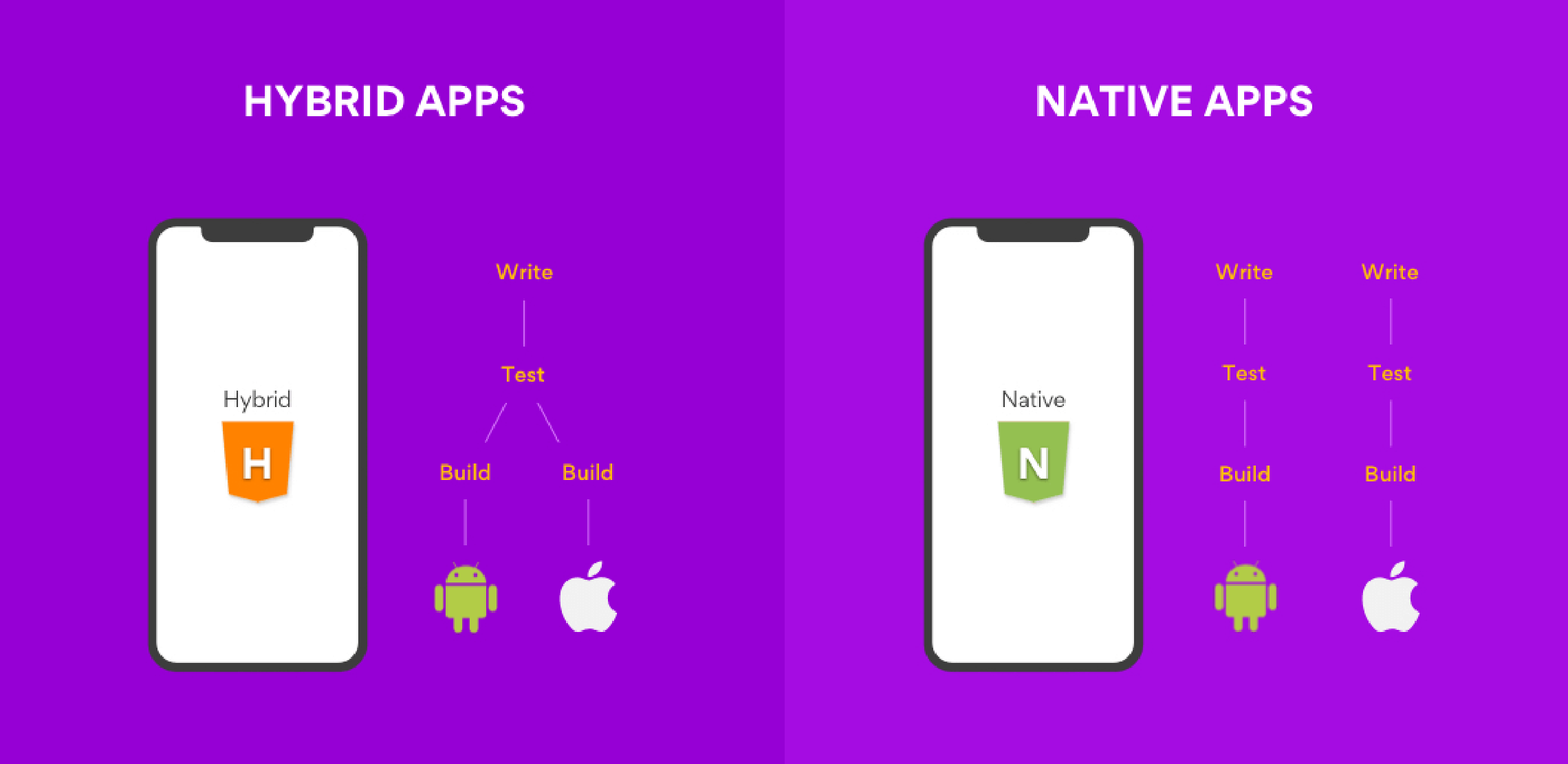 Hybrid vs. Native Apps