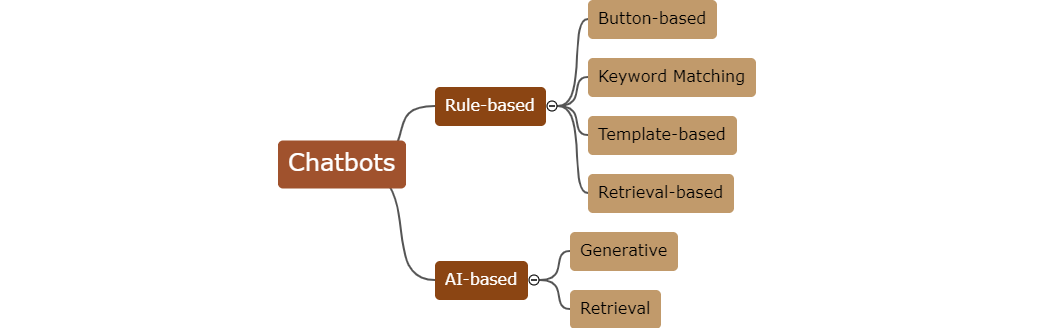 A visual representation of various types of chatbots.