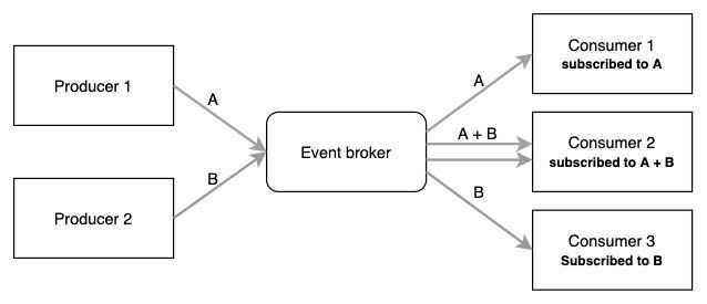 Event-driven architecture (EDA) operates by enabling software components to respond to events or messages, fostering real-time communication and dynamic workflows. When an event occurs, such as a user action or data update, it triggers relevant services or microservices, promoting scalability and agility. EDA optimizes system performance, enhances flexibility, and simplifies complex interactions, making it a pivotal choice for modern, responsive applications.
