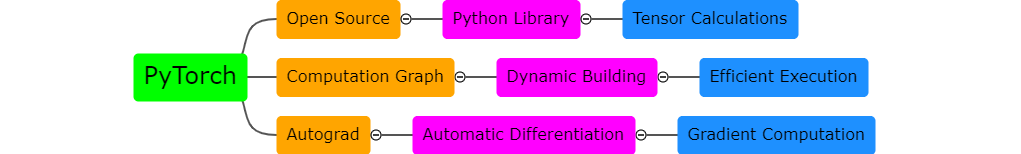 What is PyTorch? A brief analysis