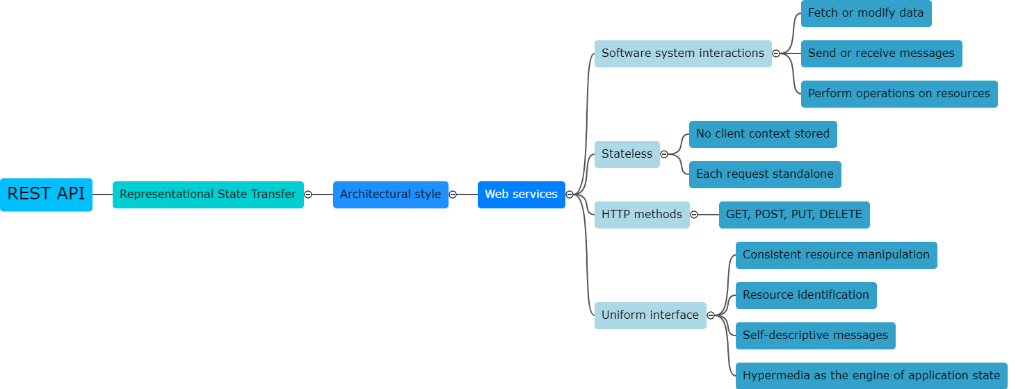 REST APIs streamline web communication. Discover their power for efficient data exchange in modern development.