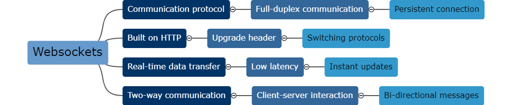 WebSockets: Real-time Communication for Web Apps. Explore their instant data transfer capabilities in modern web development