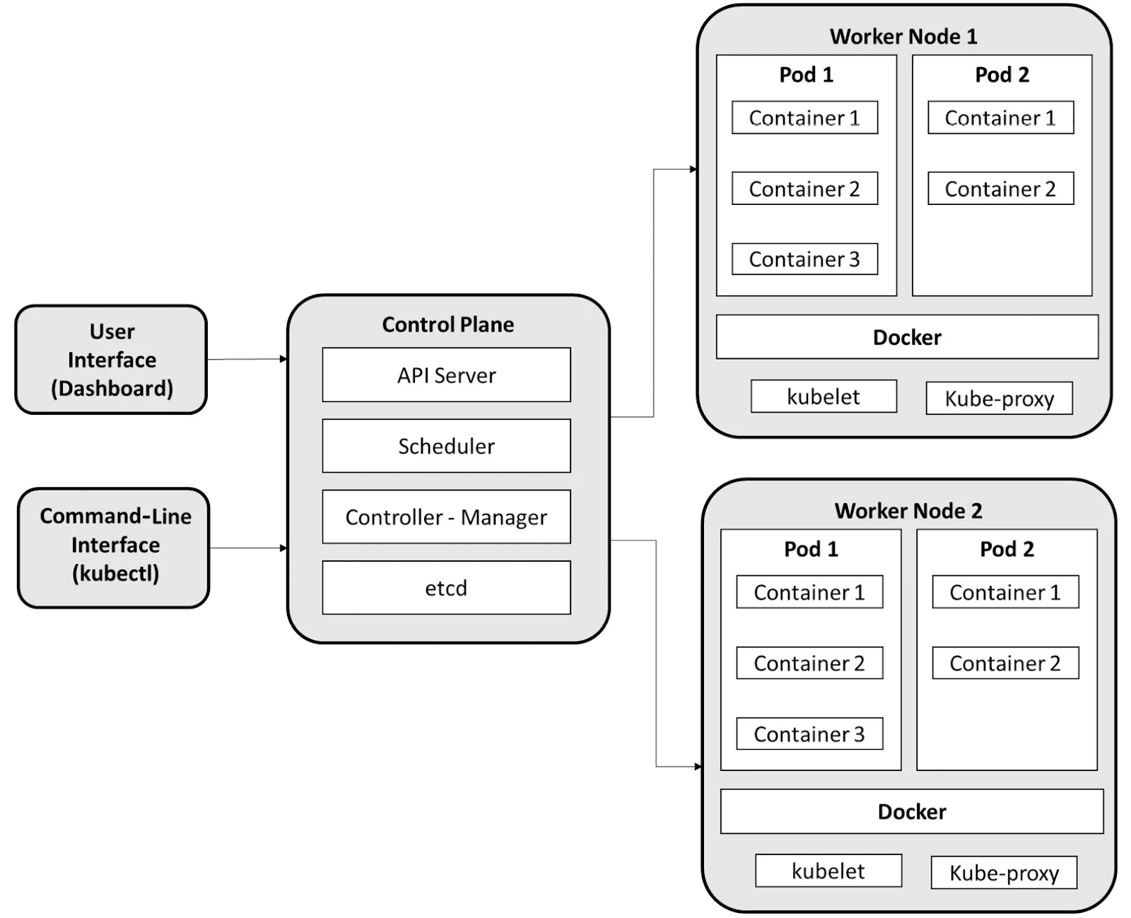 Kubernetes Architecture